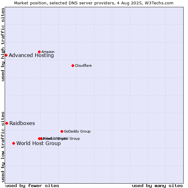 Market position of World Host Group vs. Raidboxes vs. Advanced Hosting