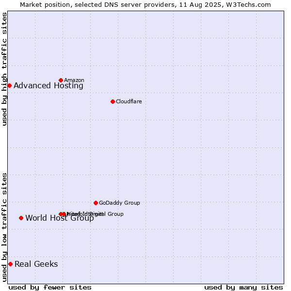 Market position of World Host Group vs. Real Geeks vs. Advanced Hosting