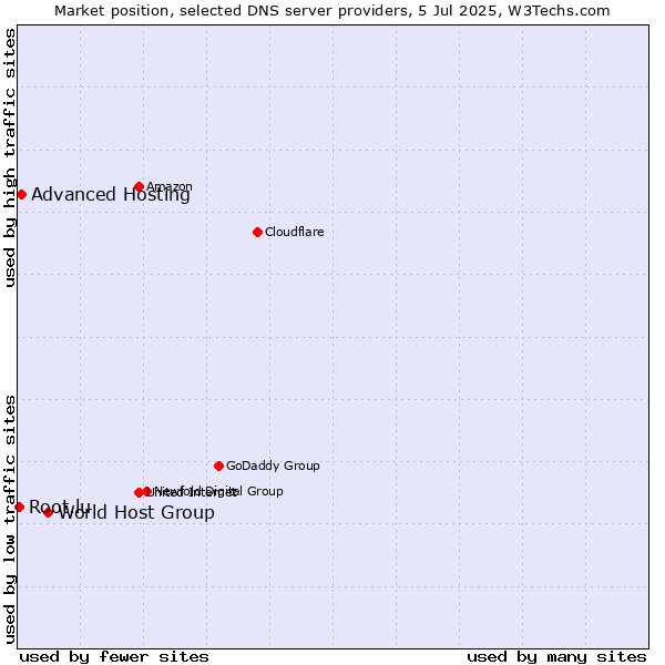 Market position of World Host Group vs. Advanced Hosting vs. Root.lu
