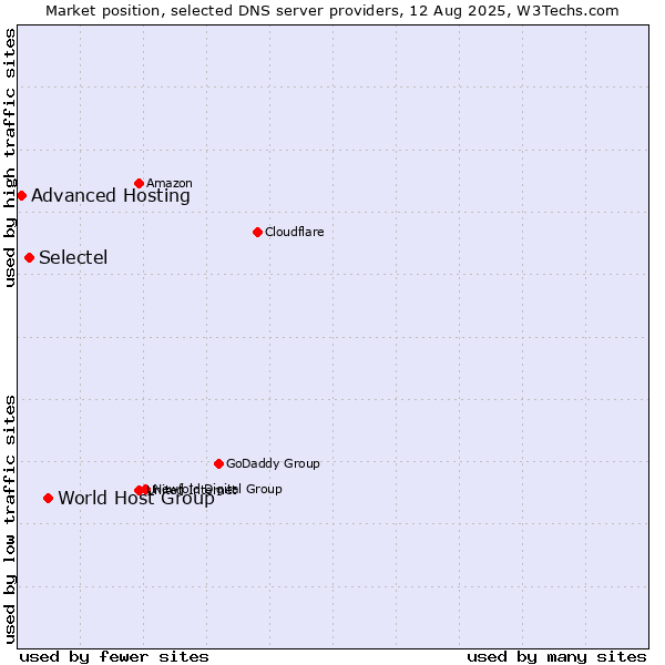Market position of World Host Group vs. Selectel vs. Advanced Hosting