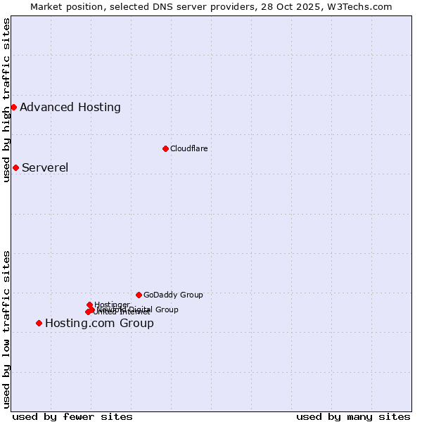 Market position of Hosting.com Group vs. Serverel vs. Advanced Hosting
