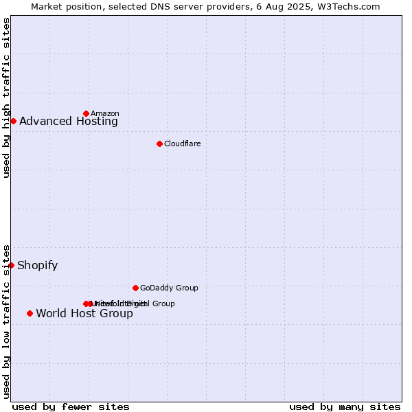 Market position of World Host Group vs. Advanced Hosting vs. Shopify