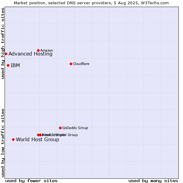 Market position of World Host Group vs. IBM vs. Advanced Hosting