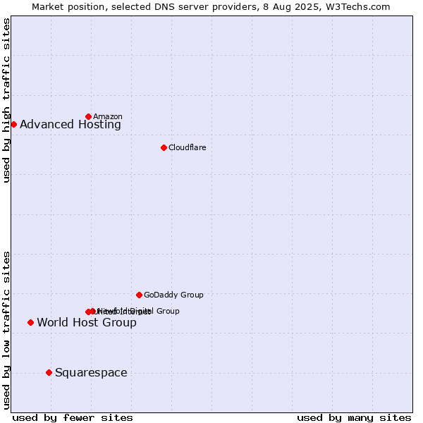 Market position of Squarespace vs. World Host Group vs. Advanced Hosting