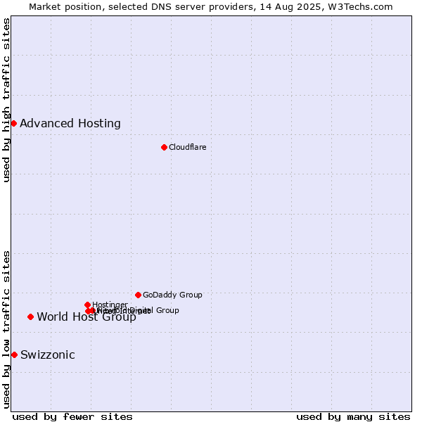 Market position of World Host Group vs. Swizzonic vs. Advanced Hosting