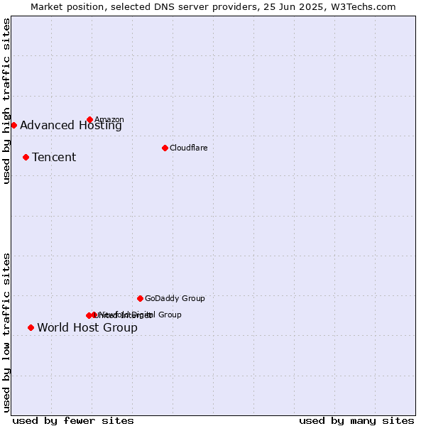 Market position of World Host Group vs. Tencent vs. Advanced Hosting