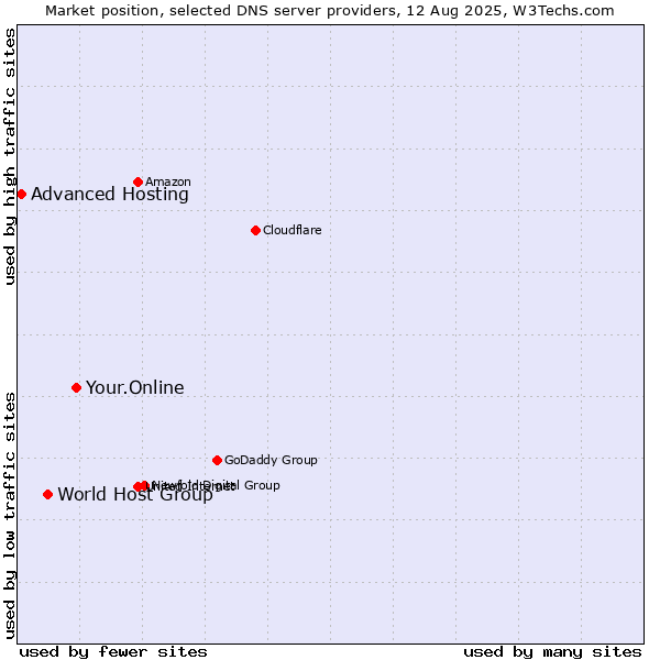 Market position of Your.Online vs. World Host Group vs. Advanced Hosting