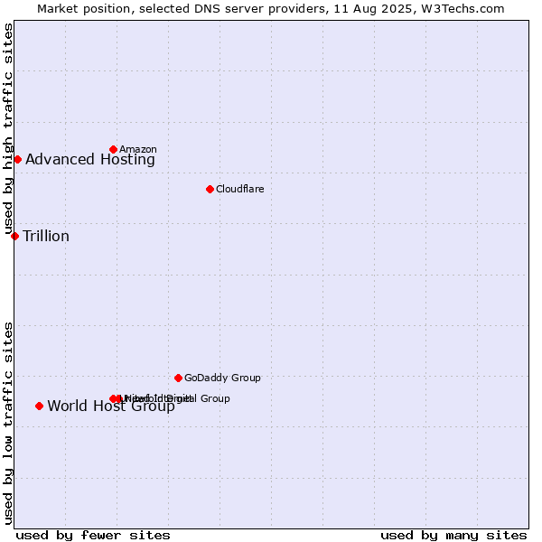 Market position of World Host Group vs. Advanced Hosting vs. Trillion