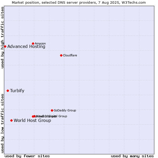 Market position of World Host Group vs. Turbify vs. Advanced Hosting