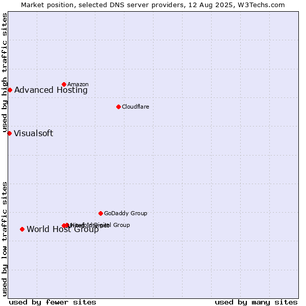 Market position of World Host Group vs. Advanced Hosting vs. Visualsoft