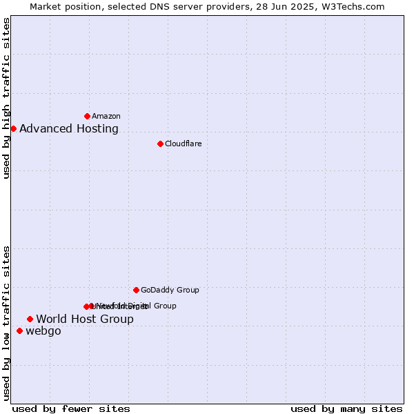 Market position of World Host Group vs. webgo vs. Advanced Hosting