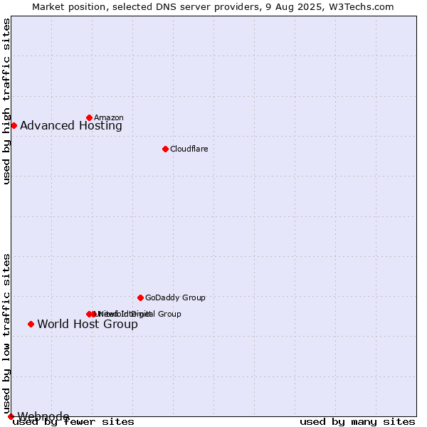 Market position of World Host Group vs. Advanced Hosting vs. Webnode