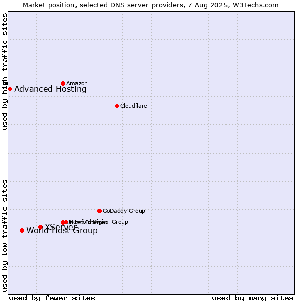 Market position of XServer vs. World Host Group vs. Advanced Hosting