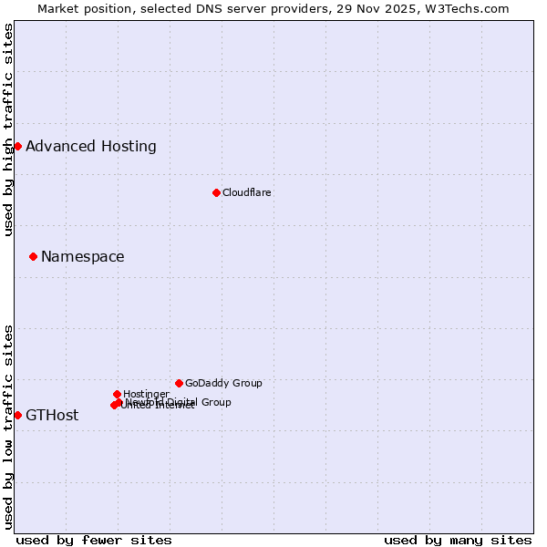 Market position of Namespace vs. GTHost vs. Advanced Hosting