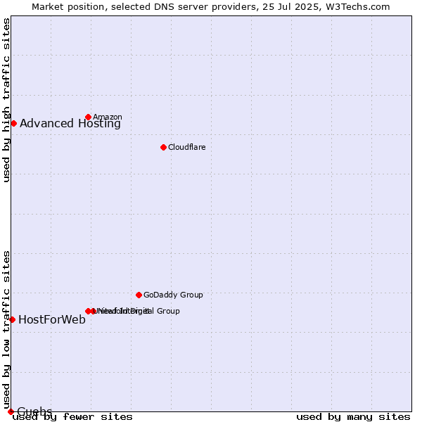 Market position of Advanced Hosting vs. Guebs vs. HostForWeb