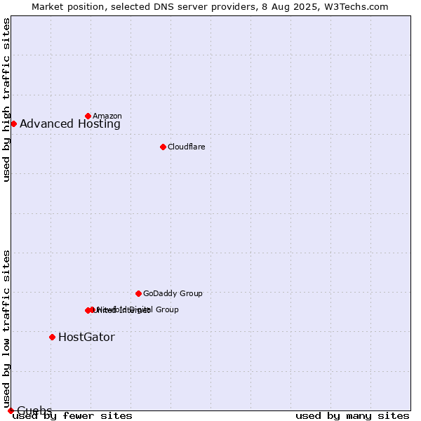 Market position of HostGator vs. Advanced Hosting vs. Guebs