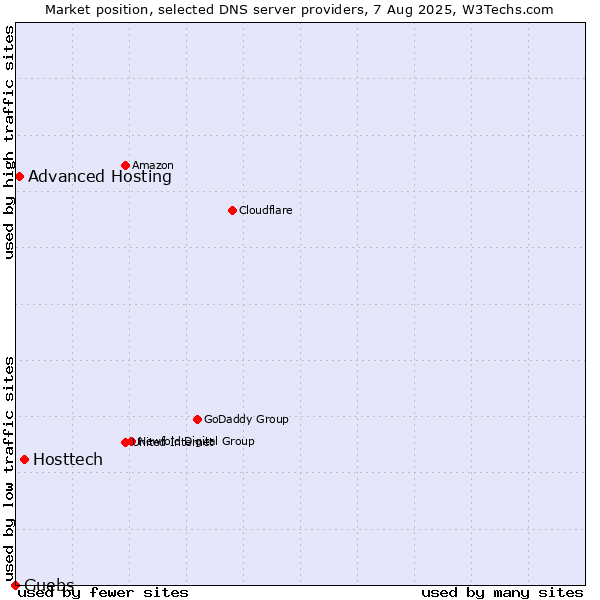 Market position of Hosttech vs. Advanced Hosting vs. Guebs