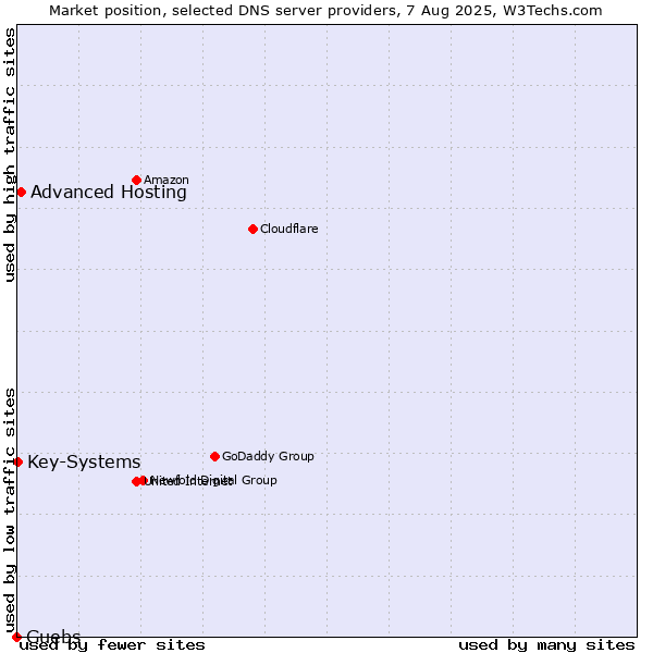 Market position of Advanced Hosting vs. Guebs vs. Key-Systems
