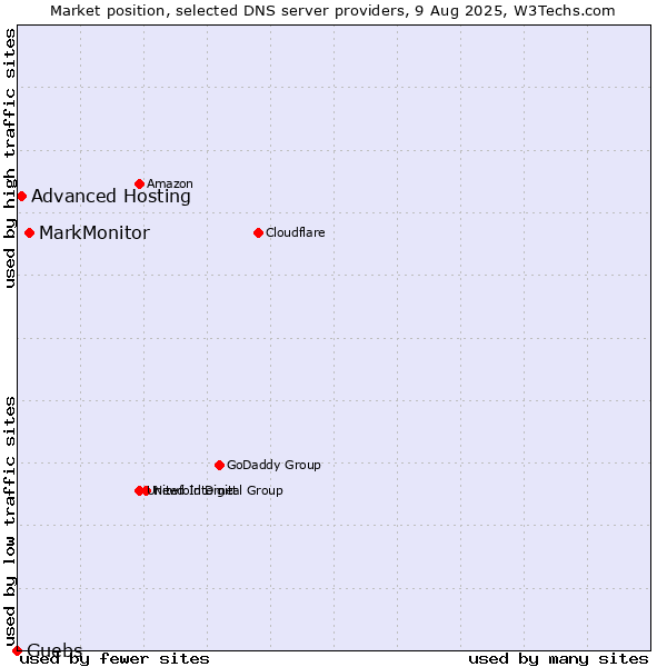 Market position of MarkMonitor vs. Advanced Hosting vs. Guebs