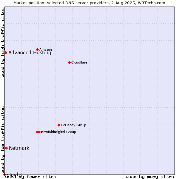 Market position of Netmark vs. Advanced Hosting vs. Guebs