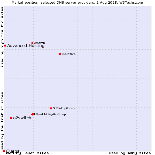 Market position of o2switch vs. Advanced Hosting vs. Guebs