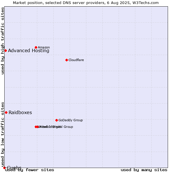 Market position of Raidboxes vs. Advanced Hosting vs. Guebs