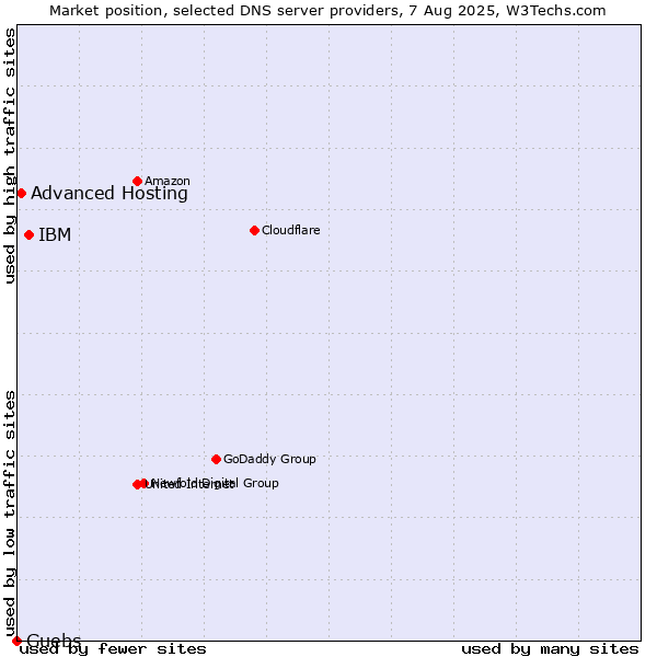 Market position of IBM vs. Advanced Hosting vs. Guebs