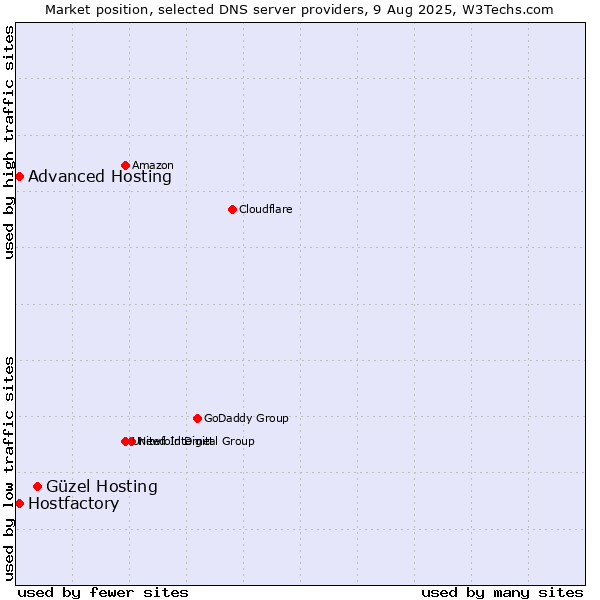 Market position of Güzel Hosting vs. Hostfactory vs. Advanced Hosting