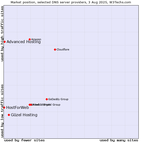 Market position of Güzel Hosting vs. Advanced Hosting vs. HostForWeb