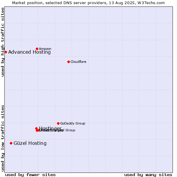 Market position of Hostinger vs. Güzel Hosting vs. Advanced Hosting