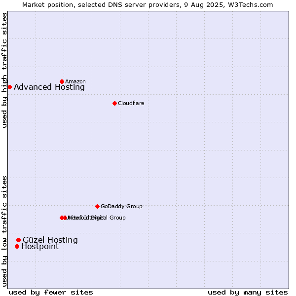 Market position of Güzel Hosting vs. Hostpoint vs. Advanced Hosting