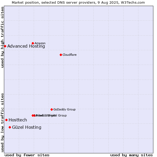 Market position of Güzel Hosting vs. Hosttech vs. Advanced Hosting