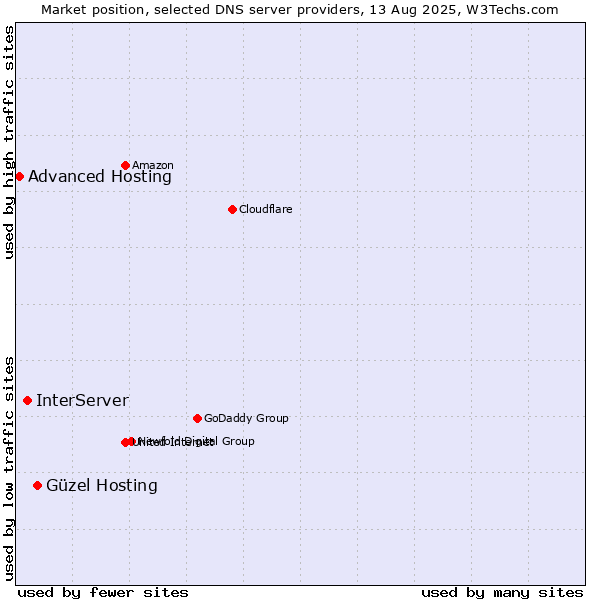 Market position of Güzel Hosting vs. InterServer vs. Advanced Hosting