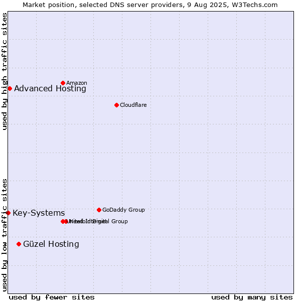 Market position of Güzel Hosting vs. Advanced Hosting vs. Key-Systems