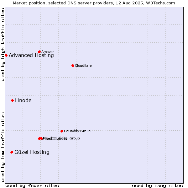 Market position of Linode vs. Güzel Hosting vs. Advanced Hosting