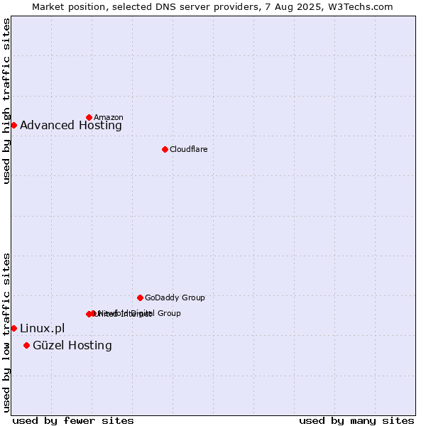 Market position of Güzel Hosting vs. Advanced Hosting vs. Linux.pl