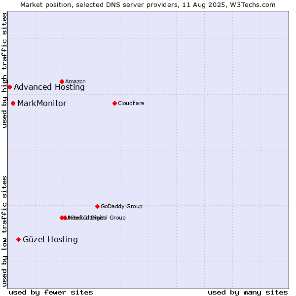 Market position of Güzel Hosting vs. MarkMonitor vs. Advanced Hosting