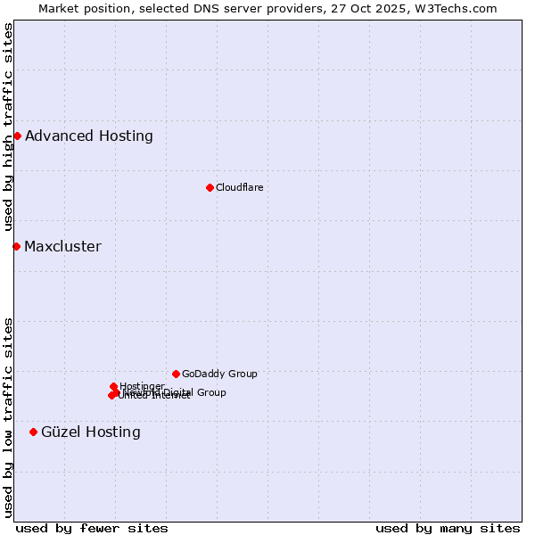 Market position of Güzel Hosting vs. Advanced Hosting vs. Maxcluster