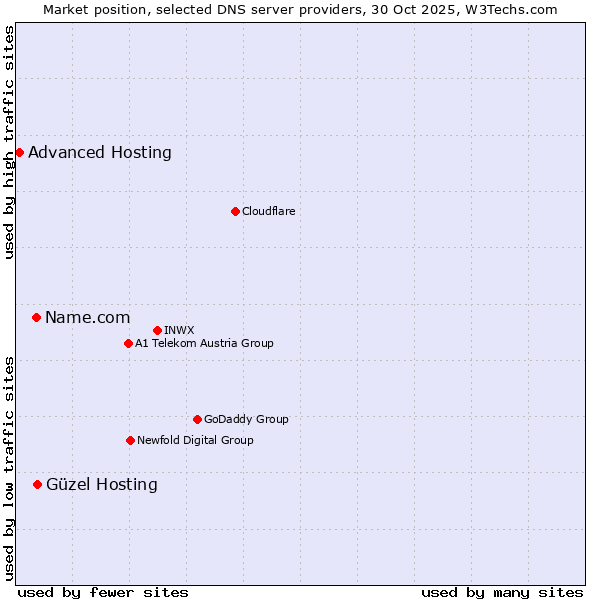 Market position of Güzel Hosting vs. Name.com vs. Advanced Hosting