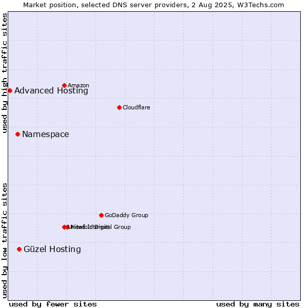 Market position of Güzel Hosting vs. Namespace vs. Advanced Hosting