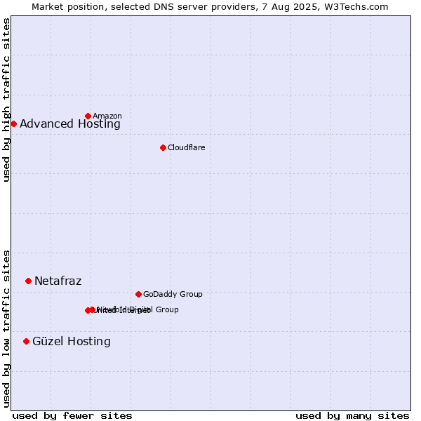 Market position of Netafraz vs. Güzel Hosting vs. Advanced Hosting