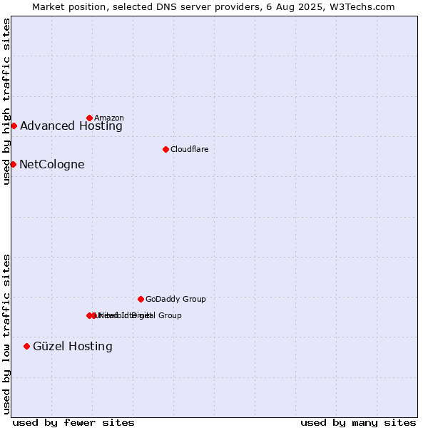 Market position of Güzel Hosting vs. Advanced Hosting vs. NetCologne
