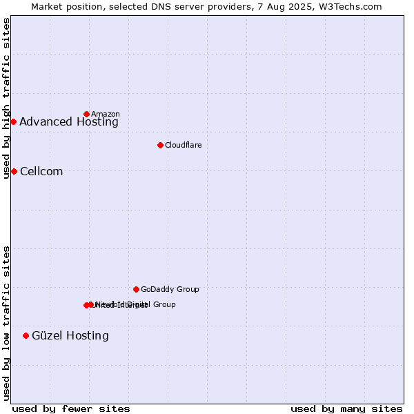 Market position of Güzel Hosting vs. Cellcom vs. Advanced Hosting