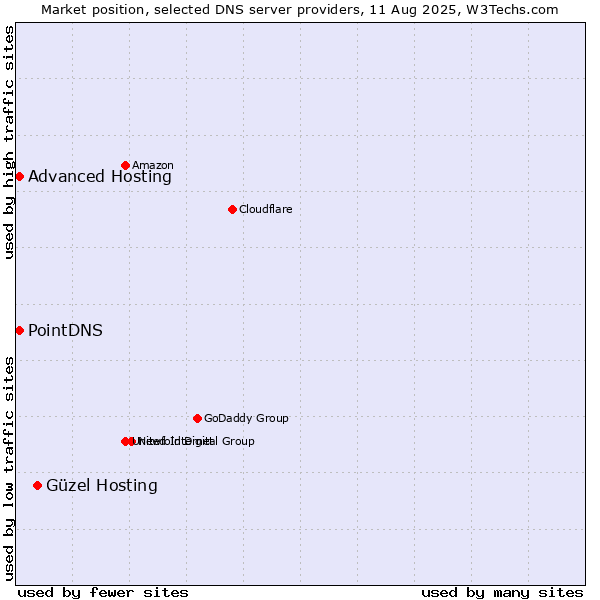 Market position of Güzel Hosting vs. PointDNS vs. Advanced Hosting