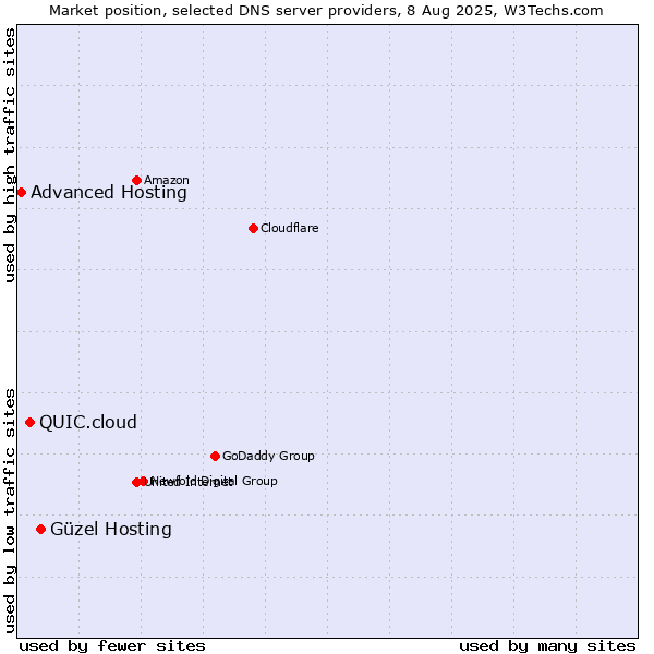 Market position of Güzel Hosting vs. QUIC.cloud vs. Advanced Hosting