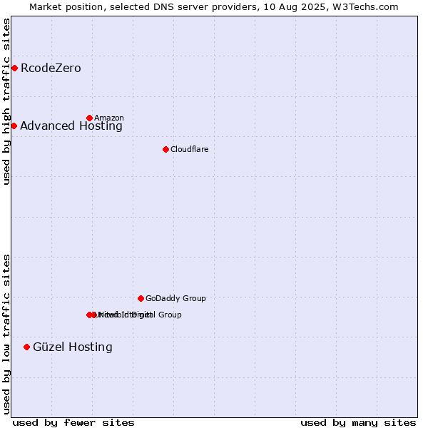 Market position of Güzel Hosting vs. RcodeZero vs. Advanced Hosting