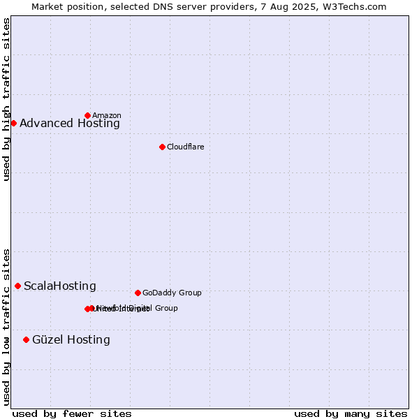 Market position of Güzel Hosting vs. ScalaHosting vs. Advanced Hosting