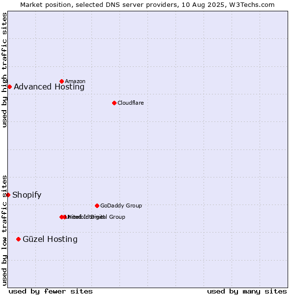 Market position of Güzel Hosting vs. Advanced Hosting vs. Shopify