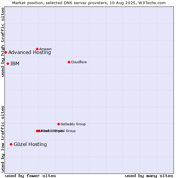 Market position of Güzel Hosting vs. IBM vs. Advanced Hosting
