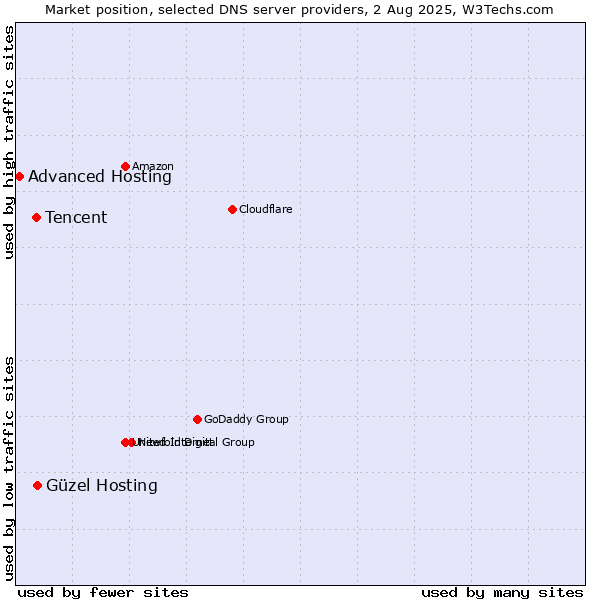 Market position of Güzel Hosting vs. Tencent vs. Advanced Hosting